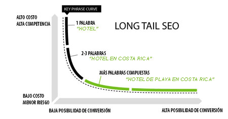 long-tail-SEO