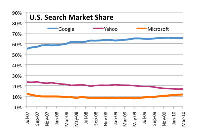 us-search-market-share